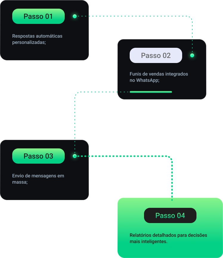 Passo a passo para você ter uma fluxo de automação com whatsapp